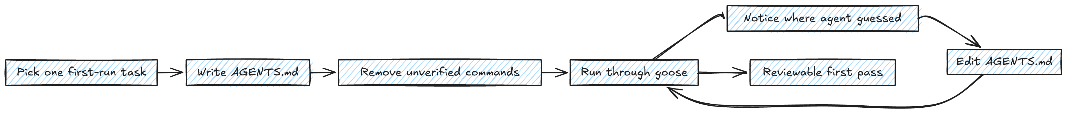 An iteration loop for improving AGENTS.md by running a first task, observing wrong guesses, and editing the instructions.