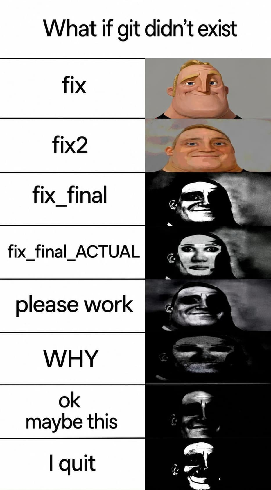 What if git didn't exist," showing the Mr. Incredible "becoming uncanny" format. Filenames progress from "fix" and "fix2" alongside cheerful cartoon faces, then descend through "fix_final," "fix_final_ACTUAL," "please work," "WHY," "ok maybe this," and finally "I quit," paired with increasingly distorted, horror-style versions of the same face.
