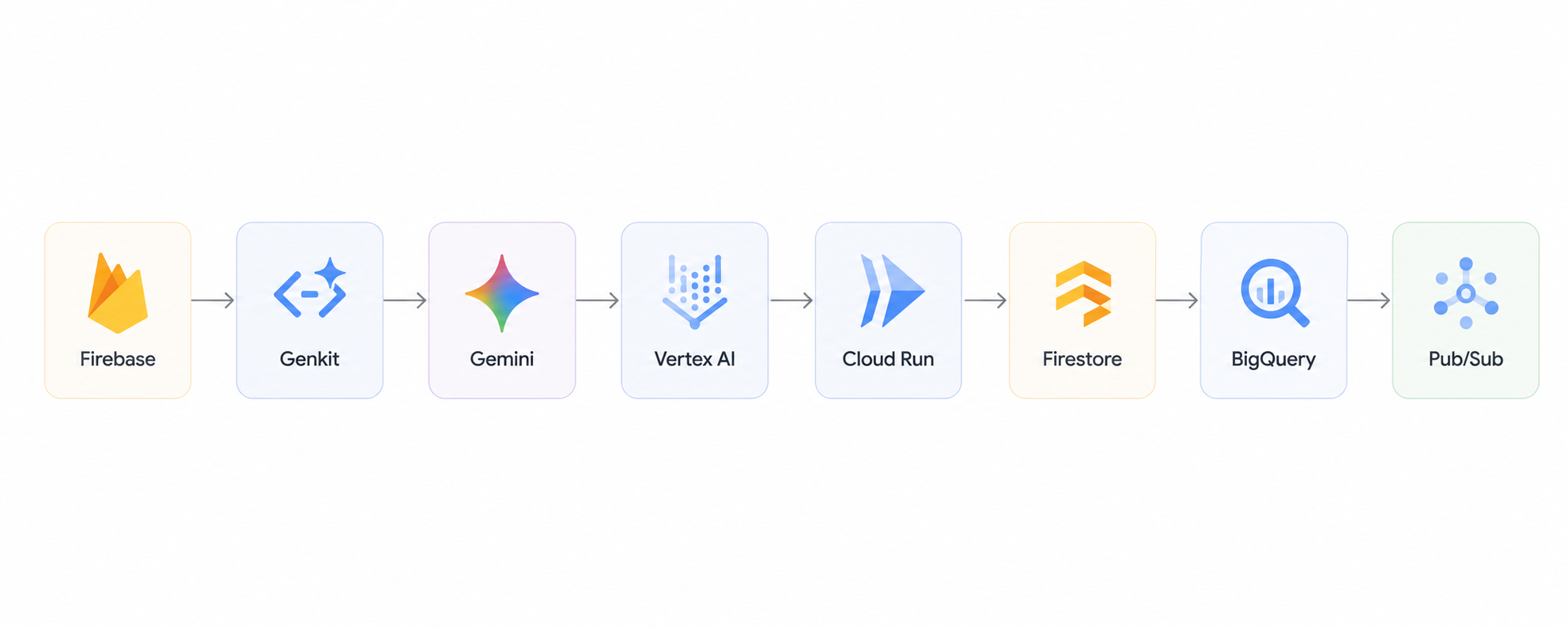 Google Cloud Production Architecture