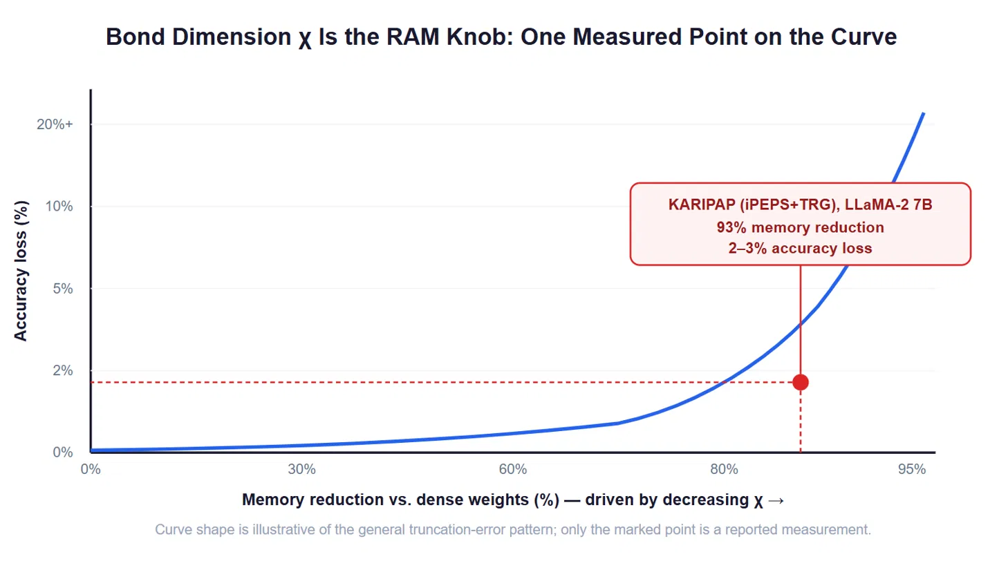 Compression-vs-accuracy tradeoff curve: accuracy loss stays low for a long stretch as memory reduction increases, then rises sharply near extreme compression. The KARIPAP result (93% memory reduction, 2-3% accuracy loss) sits in the favorable region before that knee.