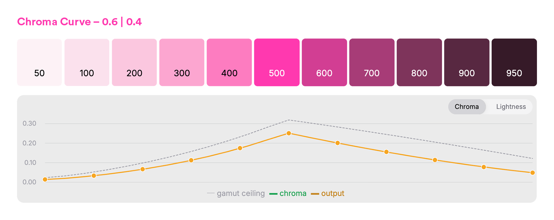 chroma output under the P3 gamut ceiling
