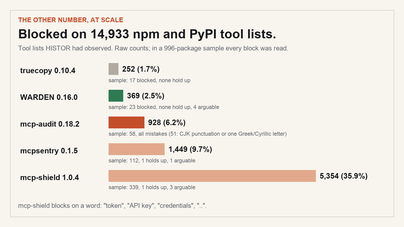 Share of 14,933 npm and PyPI packages blocked: truecopy 1.7%, WARDEN 2.5%, mcp-audit 6.2%, mcpsentry 9.7%, mcp-shield 35.9%. In a 996-package sample read by hand, one block holds up (mcpsentry and mcp-shield) and WARDEN has 4 arguable.