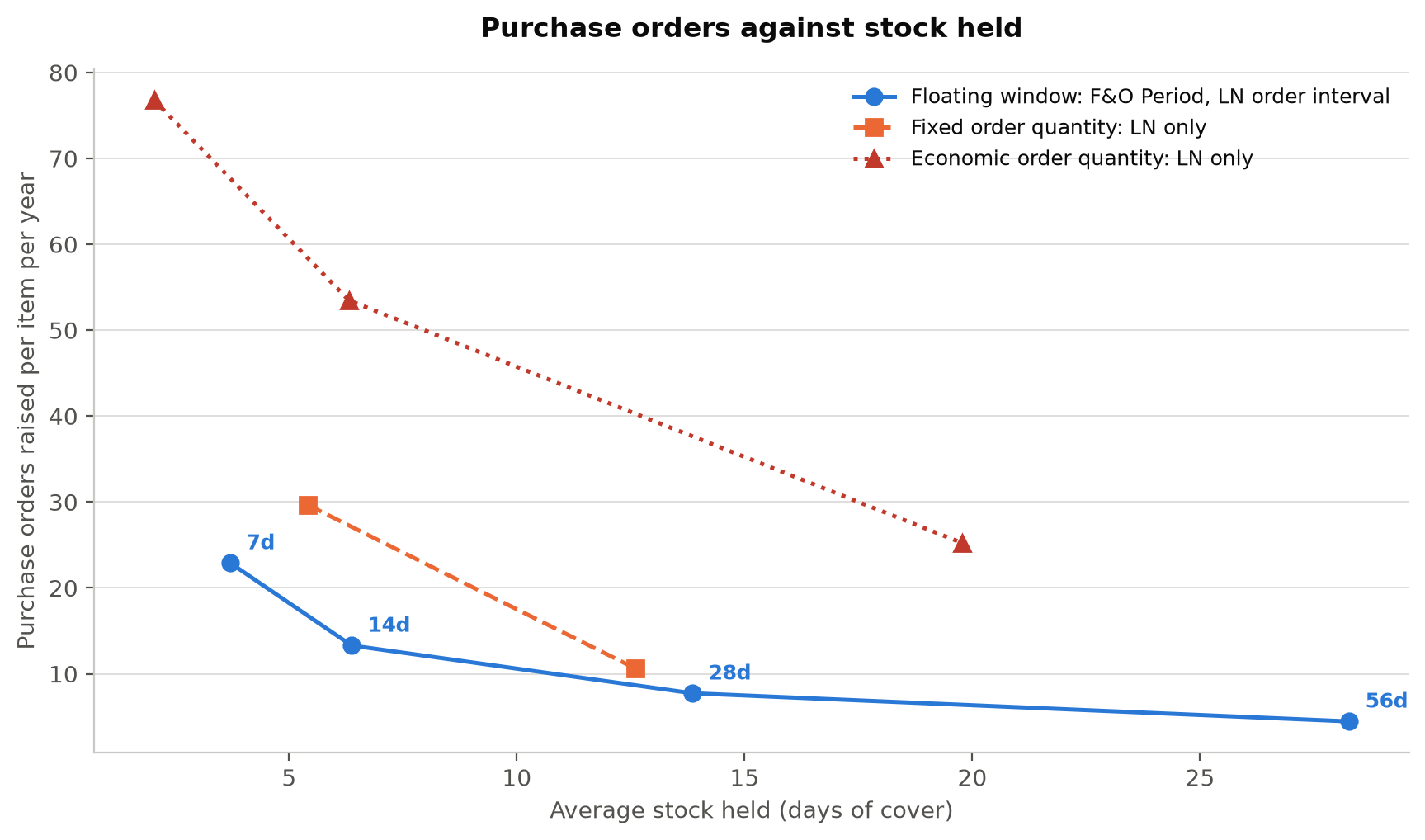 Line chart of purchase orders per year against days of cover, with the floating window curve running below and left of the fixed order quantity and economic order quantity curves