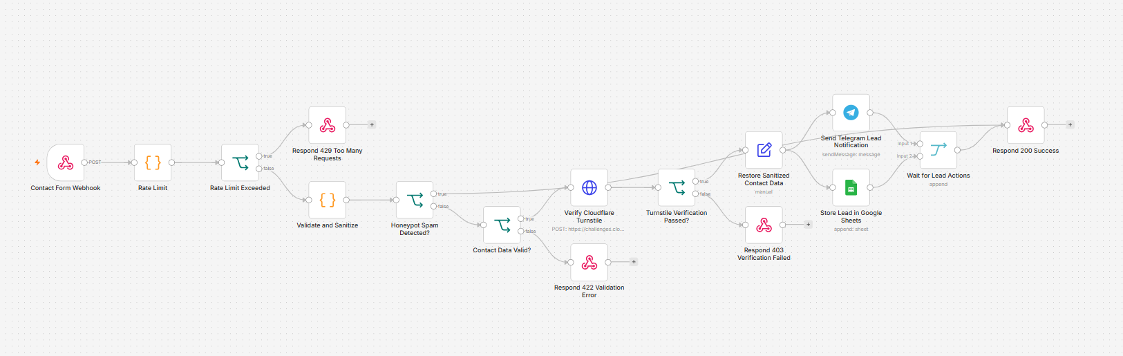 n8n contact automation workflow showing rate limiting, validation, Turnstile verification, Google Sheets storage and Telegram notifications