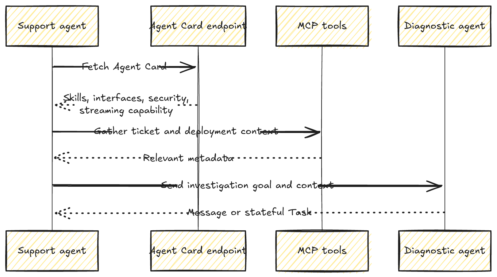 The support agent fetches the diagnostic agent’s Agent Card, gathers local context using MCP tools, and sends an A2A delegation request that returns either a message or task.