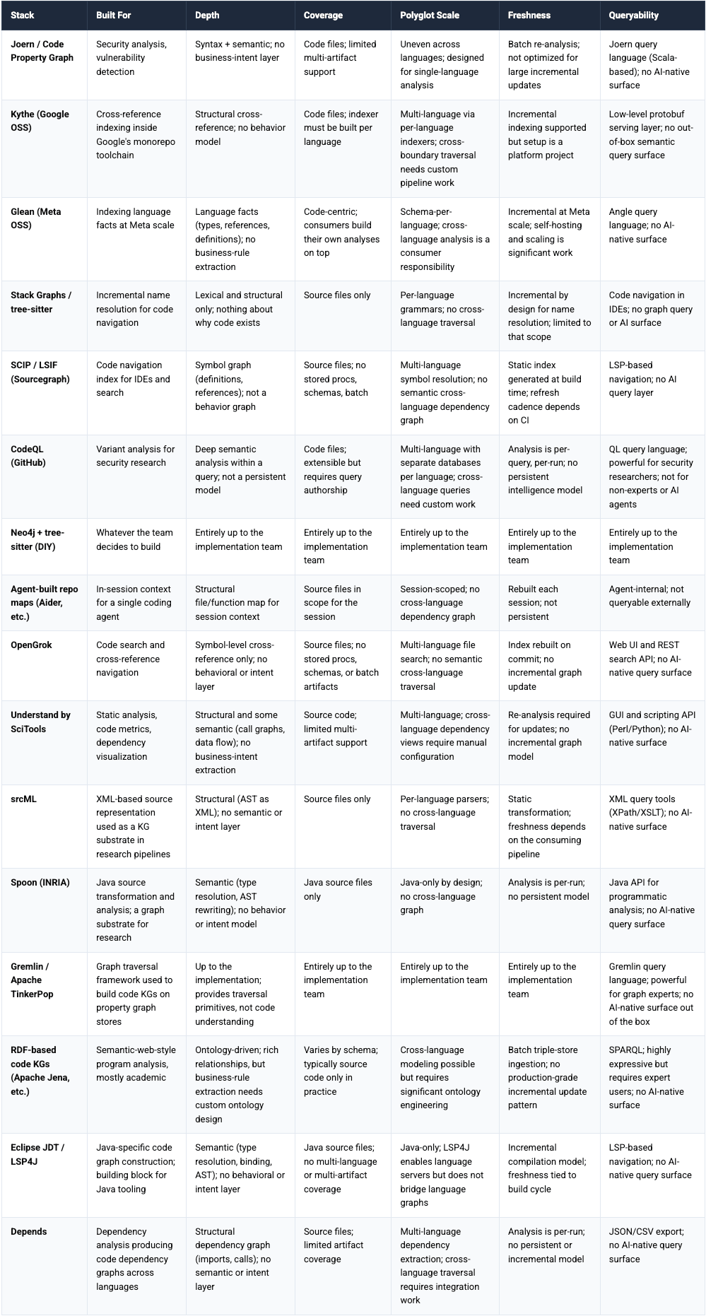 Comparison of Code Knowledge Graphs