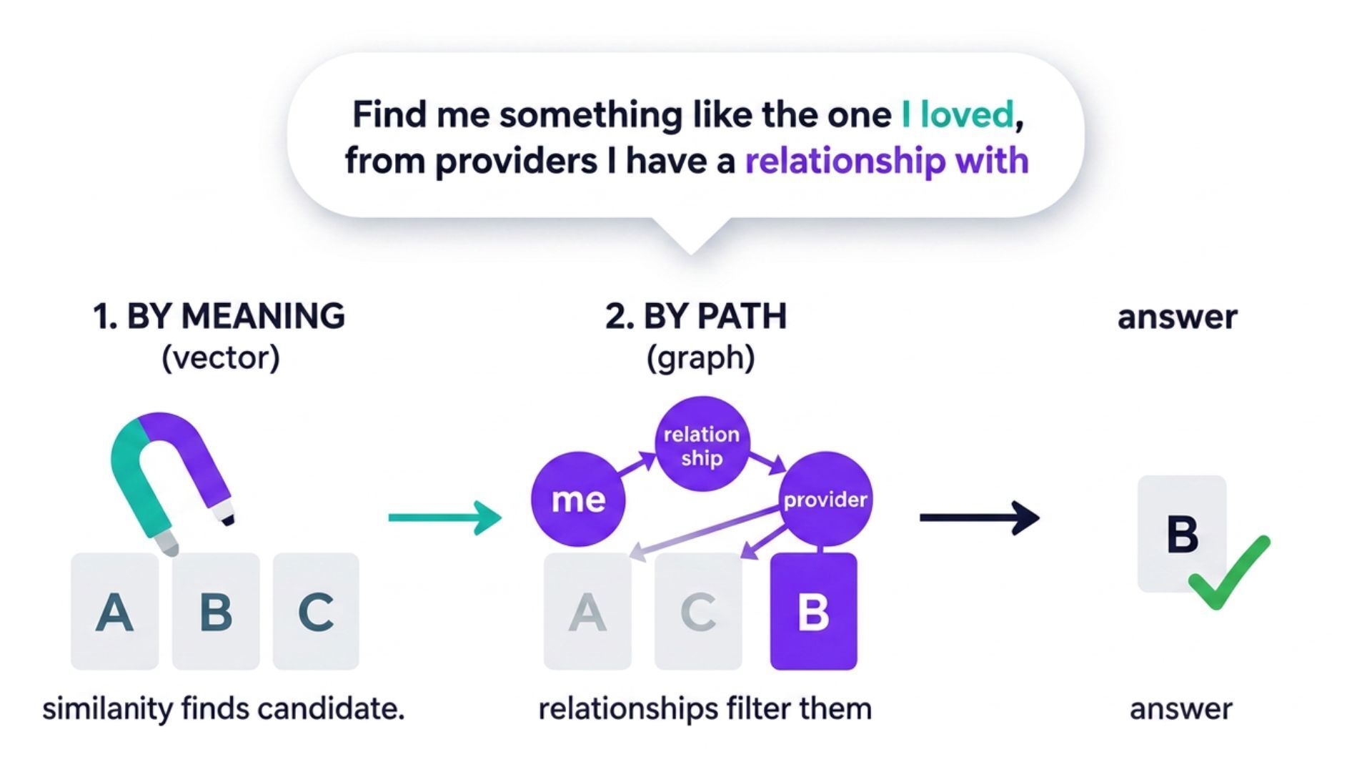 Hybrid memory in AI agents chains two retrieval steps: vector similarity finds candidates A, B and C, then graph relationships filter them down to B, the answer
