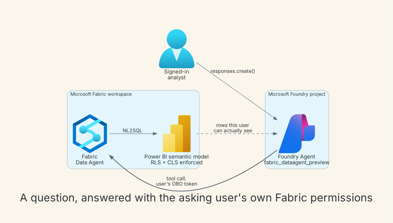 A question, answered with the asking user's own Fabric permissions