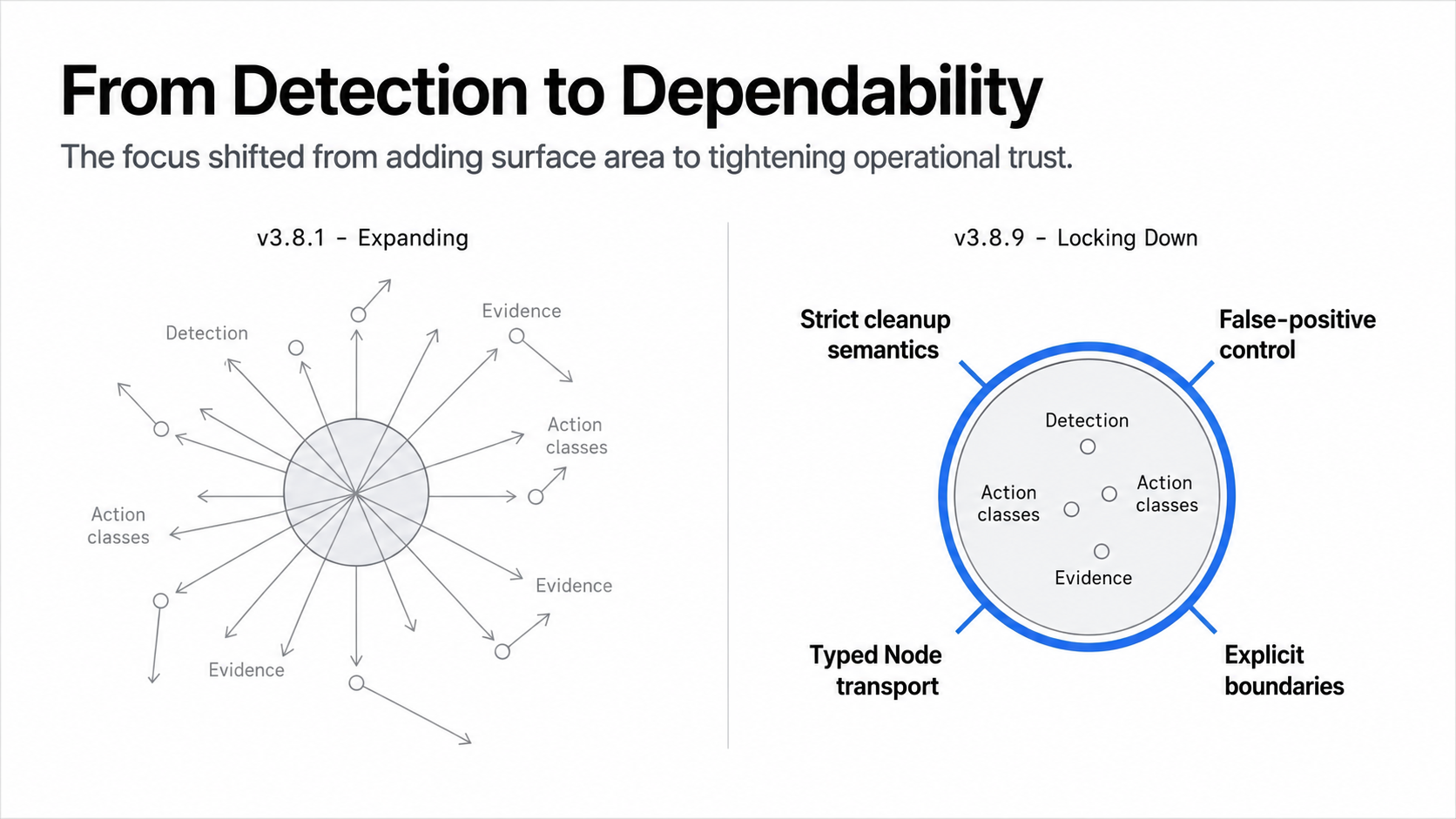 From Detection to Dependability