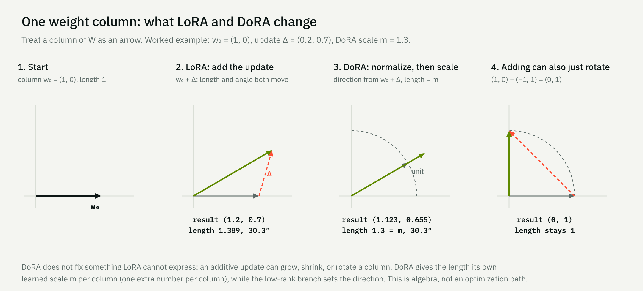 One weight column as an arrow. LoRA's additive update moves length and angle together; DoRA normalizes the updated column and gives its length a separate learned scale m. An additive update can also rotate without changing length.