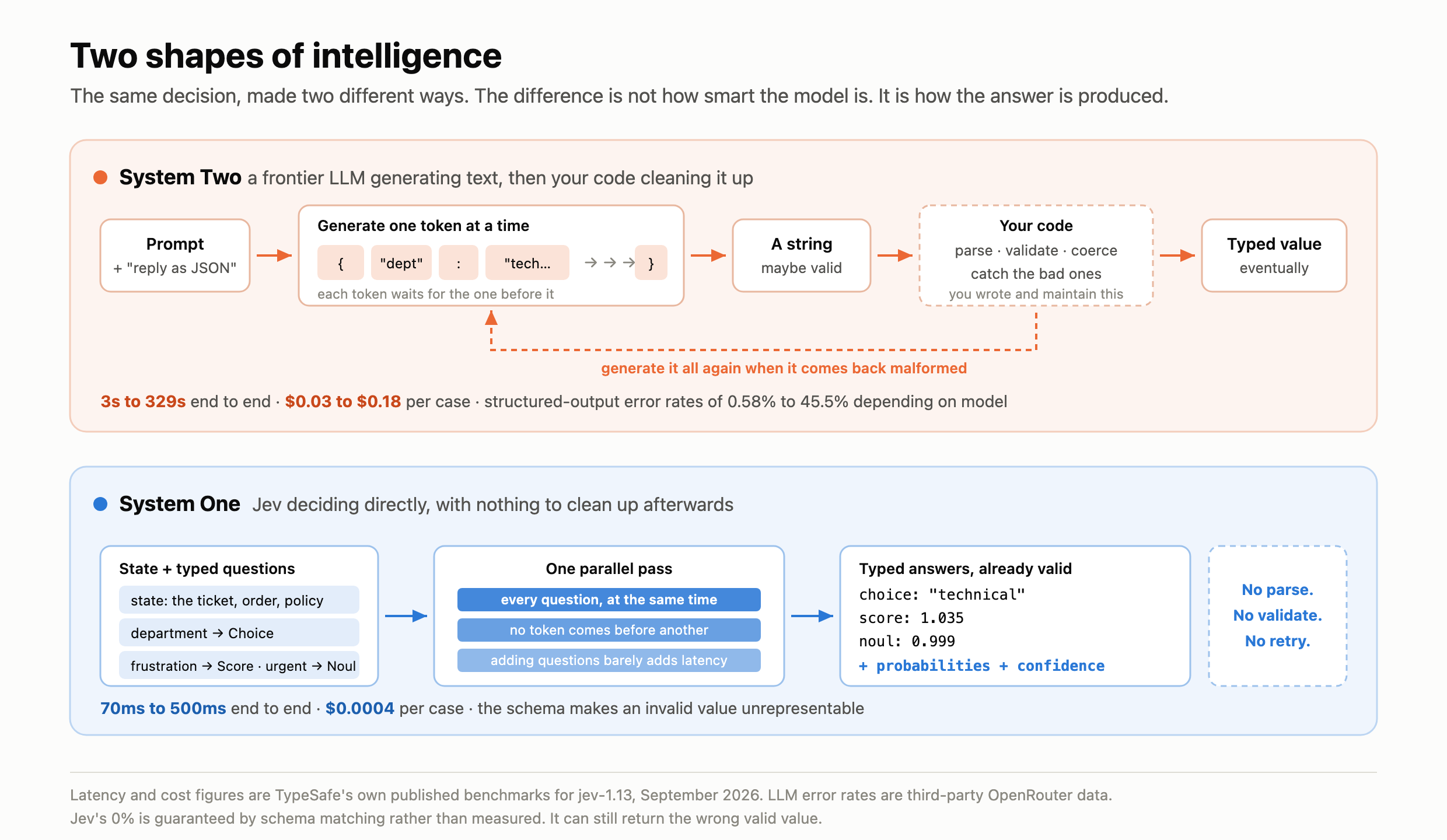 Intelligence