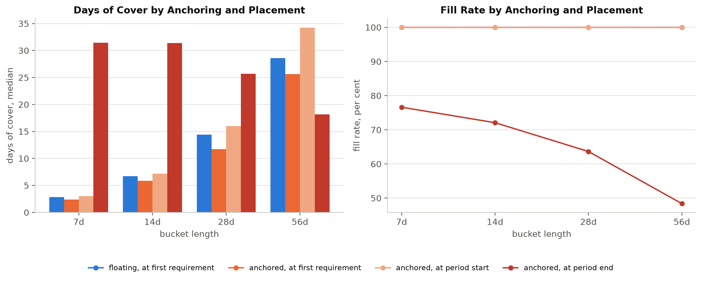 Paired bar and line chart showing days of cover and fill rate for floating and anchored buckets at three receipt positions