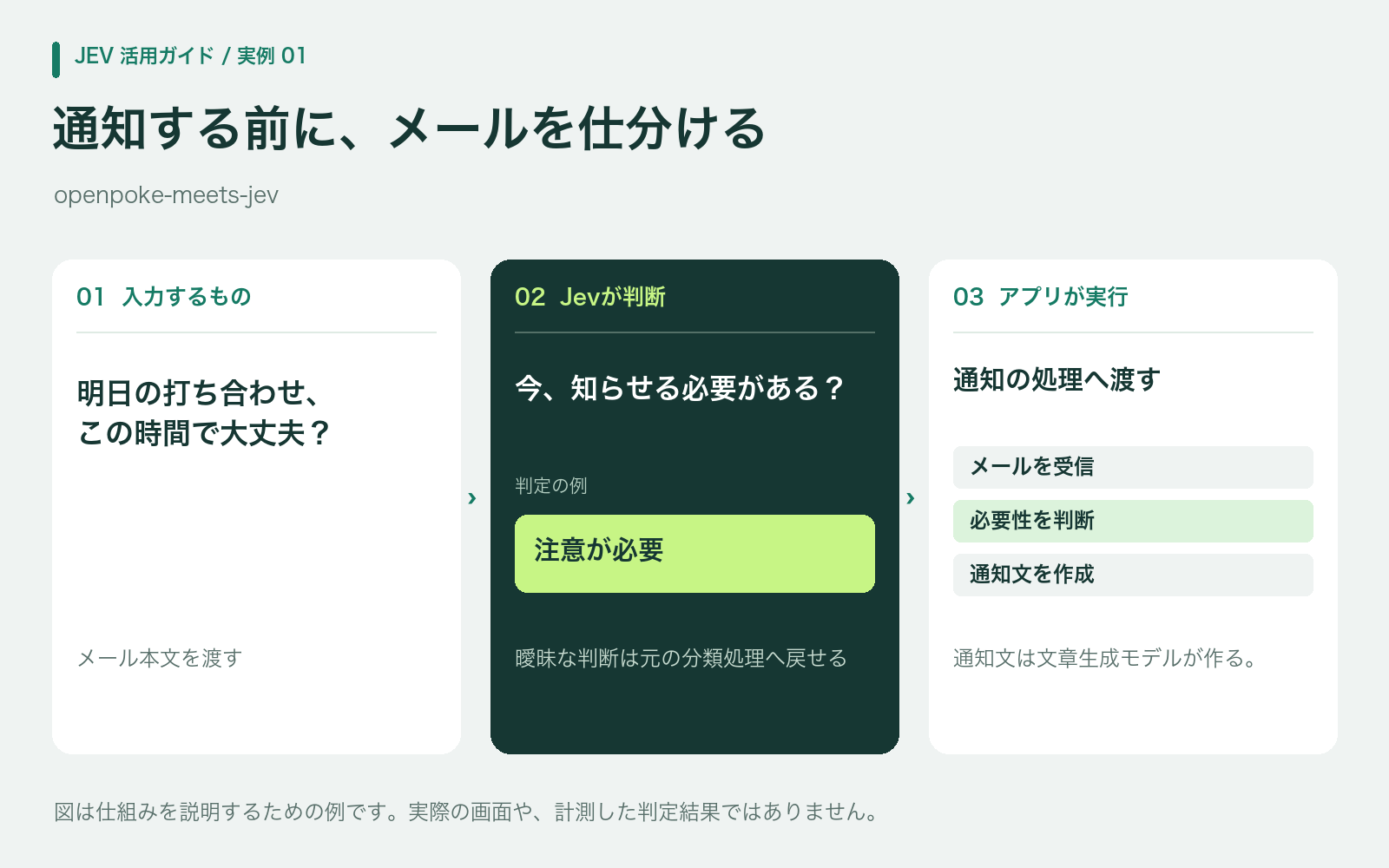 メールの内容を判定し、注意が必要なものを通知処理へ渡す例