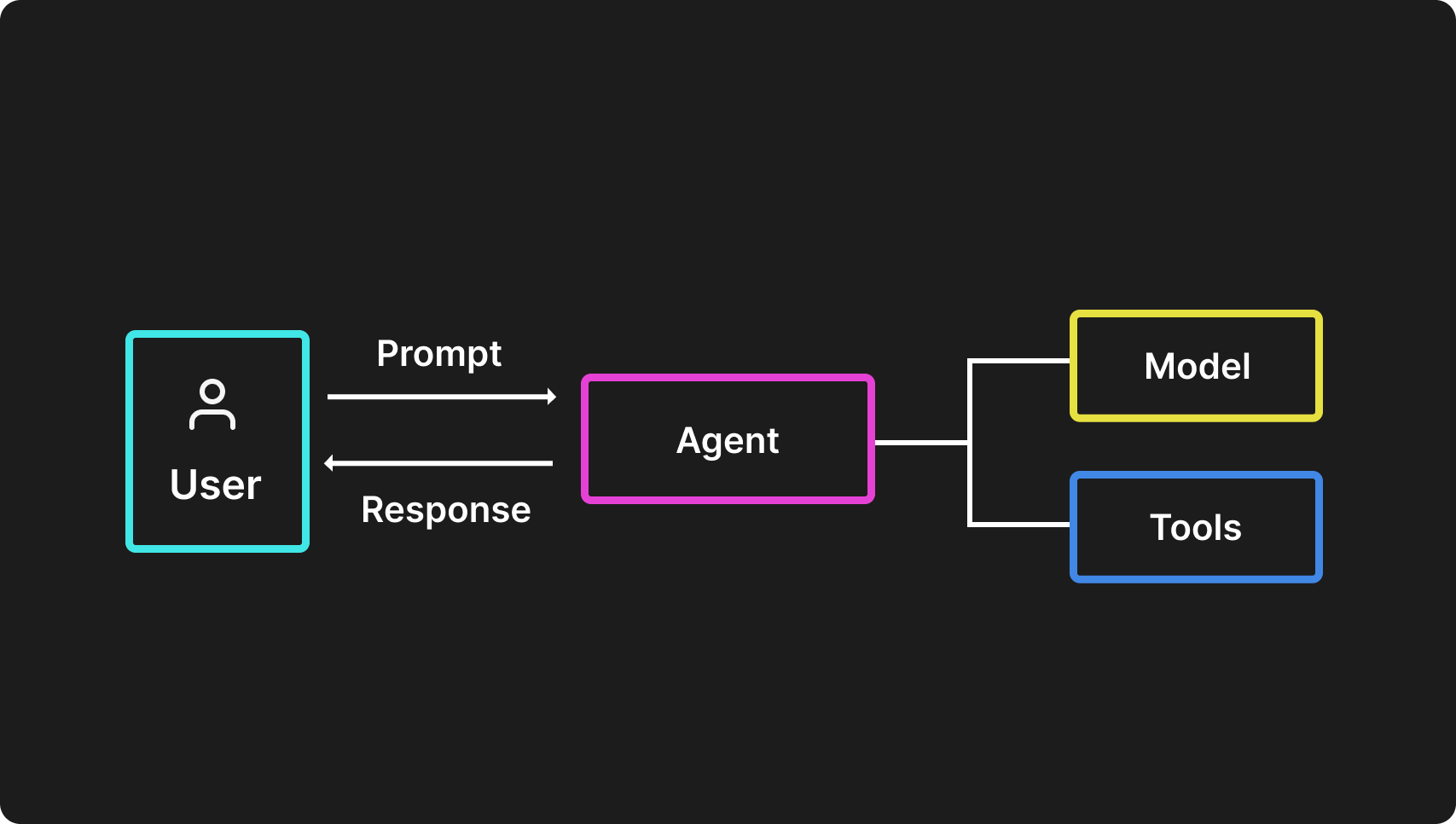 Basic-agent-pattern