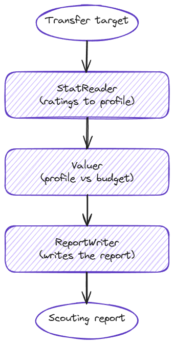 Sequential orchestration: a transfer target flows top to bottom through StatReader (ratings to profile), then Valuer (profile vs budget), then ReportWriter, producing a scouting report