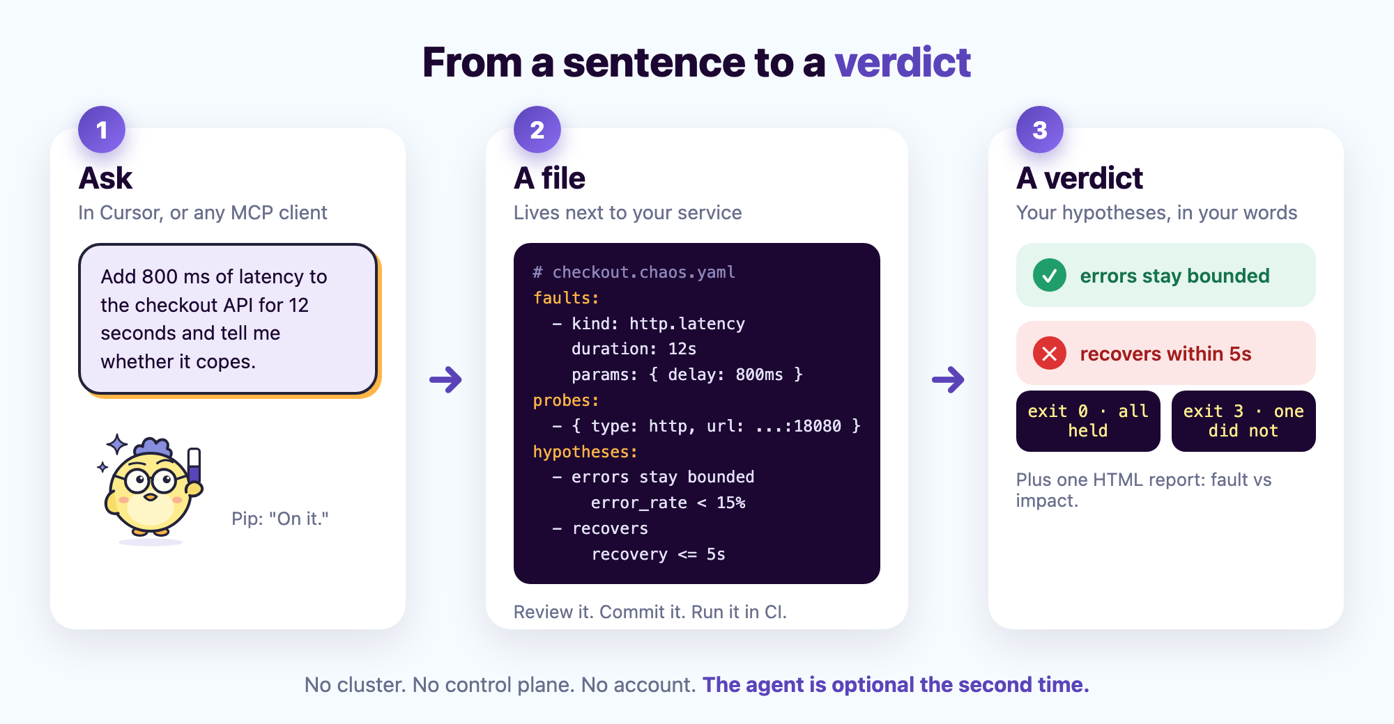 From a sentence to a verdict: ask, a file, a verdict