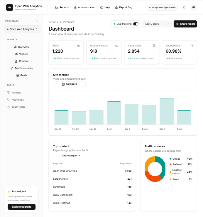 Flowstep redesigns an outdated SaaS analytics dashboard with a modern 2026 UI, improved visual hierarchy, responsive spacing, typography, analytics cards, charts, and structured frontend components