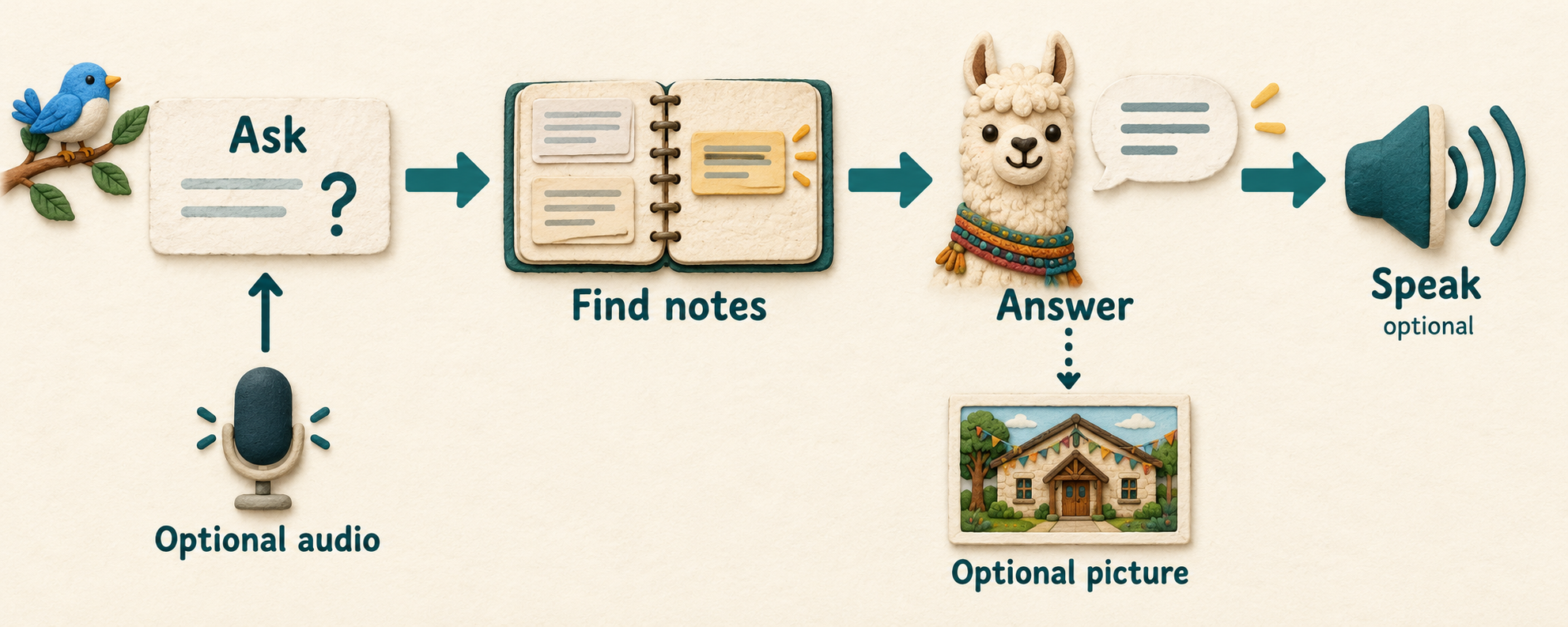 Question flows through retrieval and answering, with optional audio input, speech and illustration