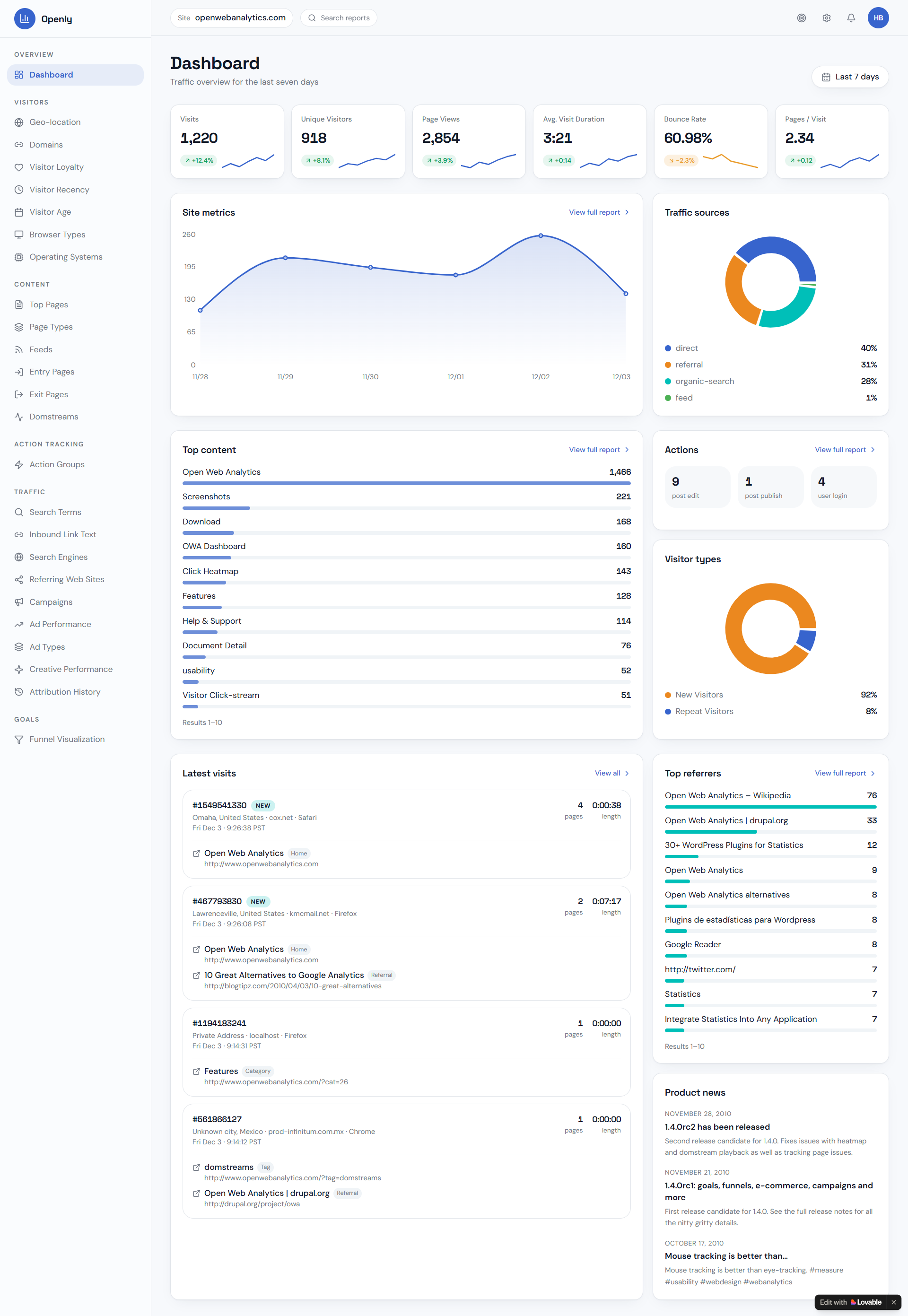 Lovable redesigns an outdated SaaS analytics dashboard into a clean modern interface with organized analytics cards, improved visual hierarchy, updated typography, charts, and structured sections