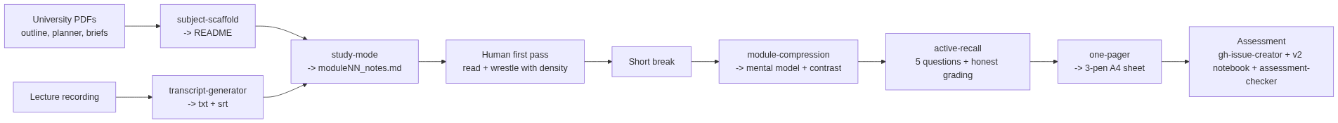 Masters' degree pipeline