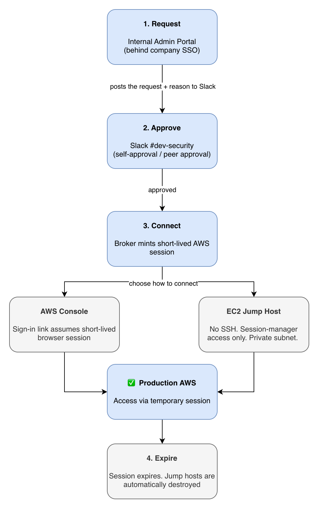 broker flowchart