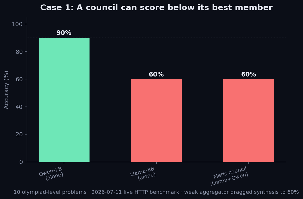Accuracy comparison — weak council vs solo models