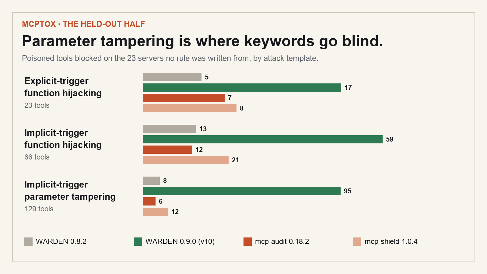 Held-out MCPTox tools blocked by attack template. Explicit-trigger function hijacking, 23 tools: WARDEN 0.8.2 5, v10 17, mcp-audit 7, mcp-shield 8. Implicit-trigger function hijacking, 66 tools: 13, 59, 12, 21. Implicit-trigger parameter tampering, 129 tools: 8, 95, 6, 12.