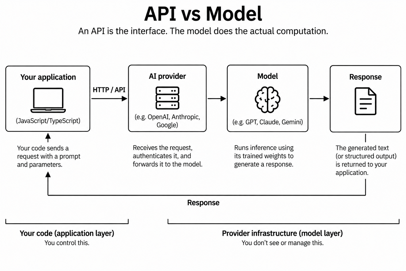 API vs model