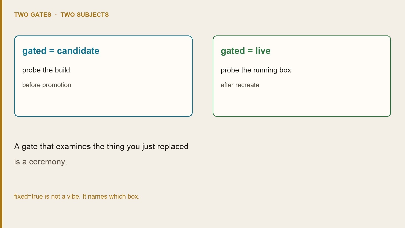 Two gates, two subjects — gated=candidate then gated=live