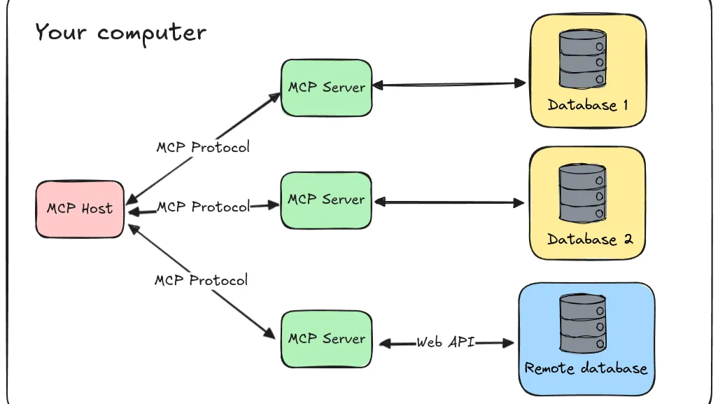 Cách sử dụng MCP hiệu quả