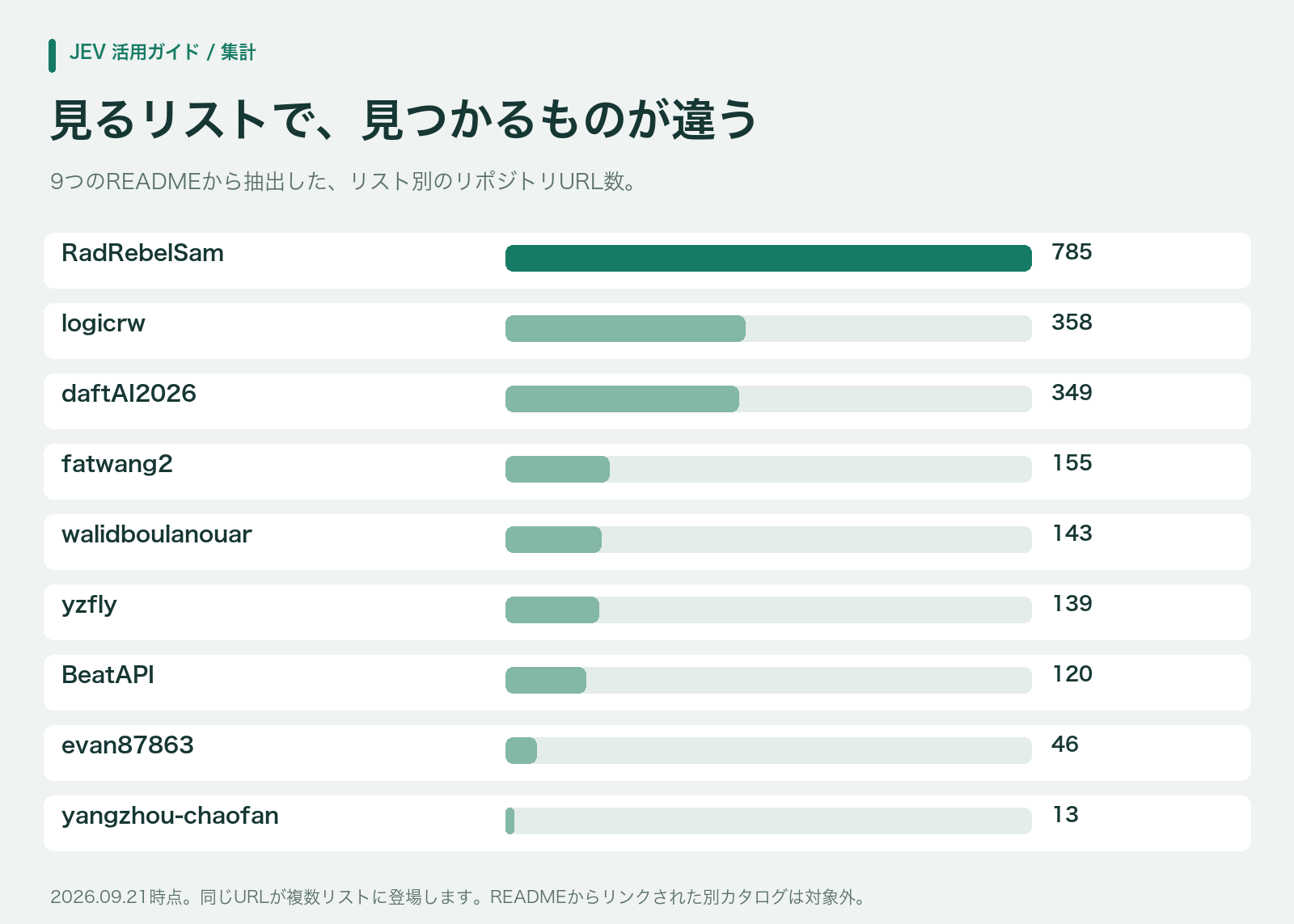 9つのREADMEに掲載されたリポジトリ数の比較