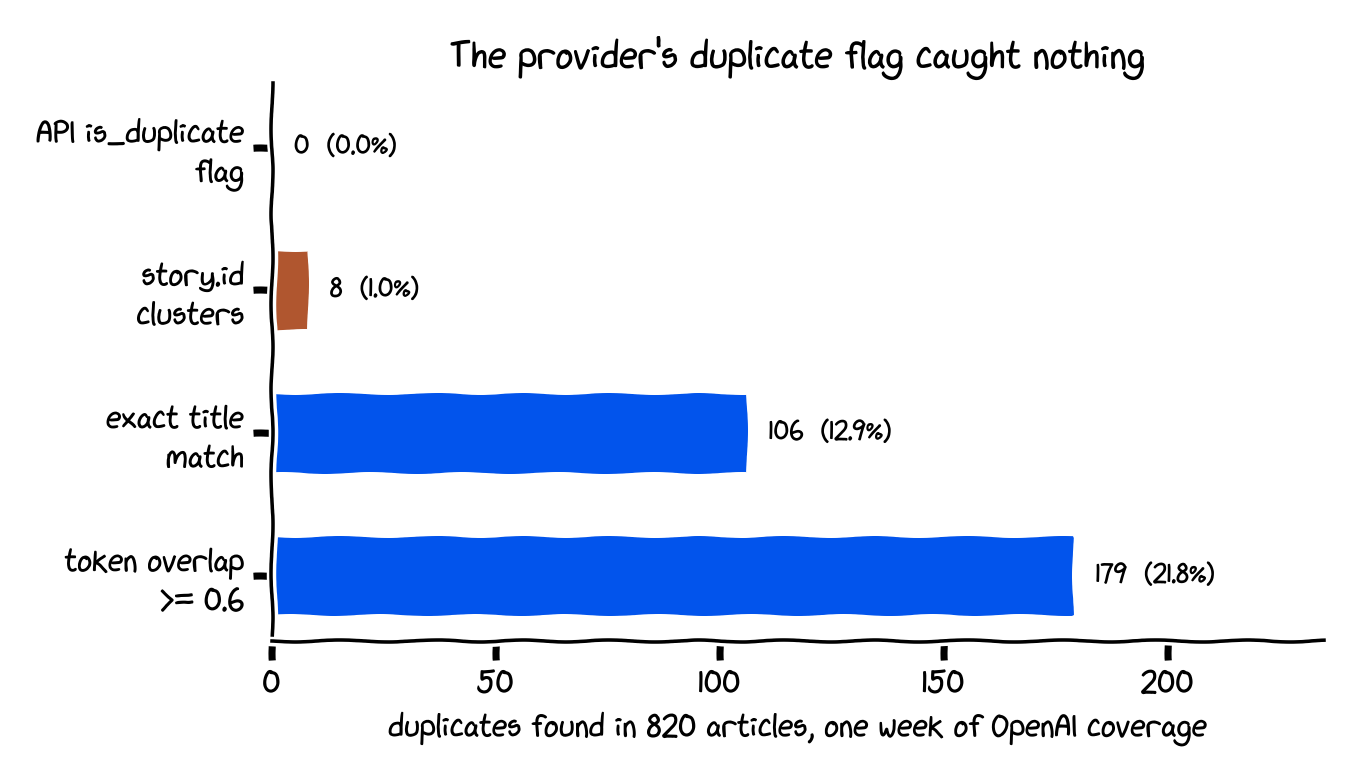 Of 820 articles, the API's own is_duplicate flag caught 0 duplicates and story.id clustering caught 8, while exact title matching caught 106 and token overlap caught 179
