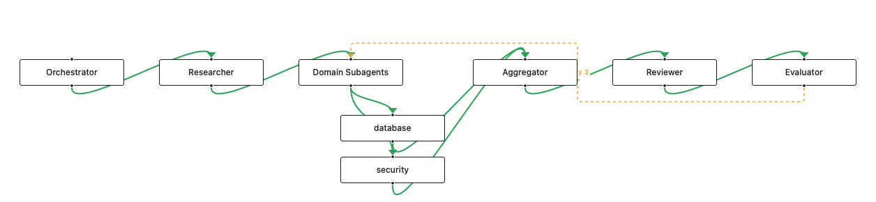The 6-node pipeline. The dashed edge is the evaluator's targeted retry back into domain_subagents.