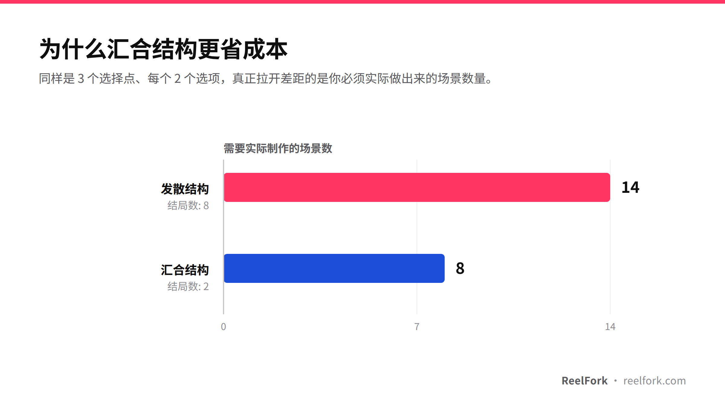 汇合与发散的成本差距