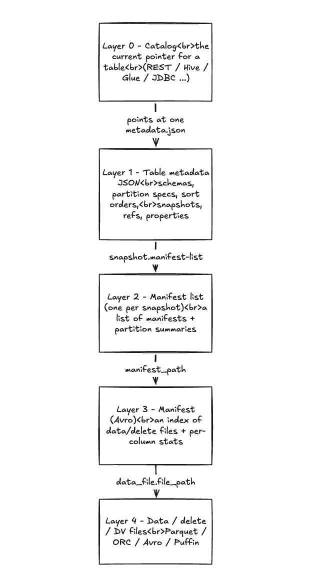 Iceberg's five metadata layers as a top-down flow.    Layer 0, the Catalog (REST, Hive, Glue, or JDBC),    holds the current pointer for a table and points at    one metadata.json. Layer 1, the table metadata JSON,    holds schemas, partition specs, sort orders,    snapshots, refs, and properties; its snapshot's    manifest-list points to Layer 2. Layer 2, the    manifest list (one per snapshot), lists manifests    with partition summaries; each manifest_path points    to Layer 3. Layer 3, a manifest in Avro, indexes data   and delete files with per-column stats; each    data_file.file_path points to Layer 4. Layer 4 holds    the data, delete, and DV files in Parquet, ORC, Avro,   or Puffin    format.