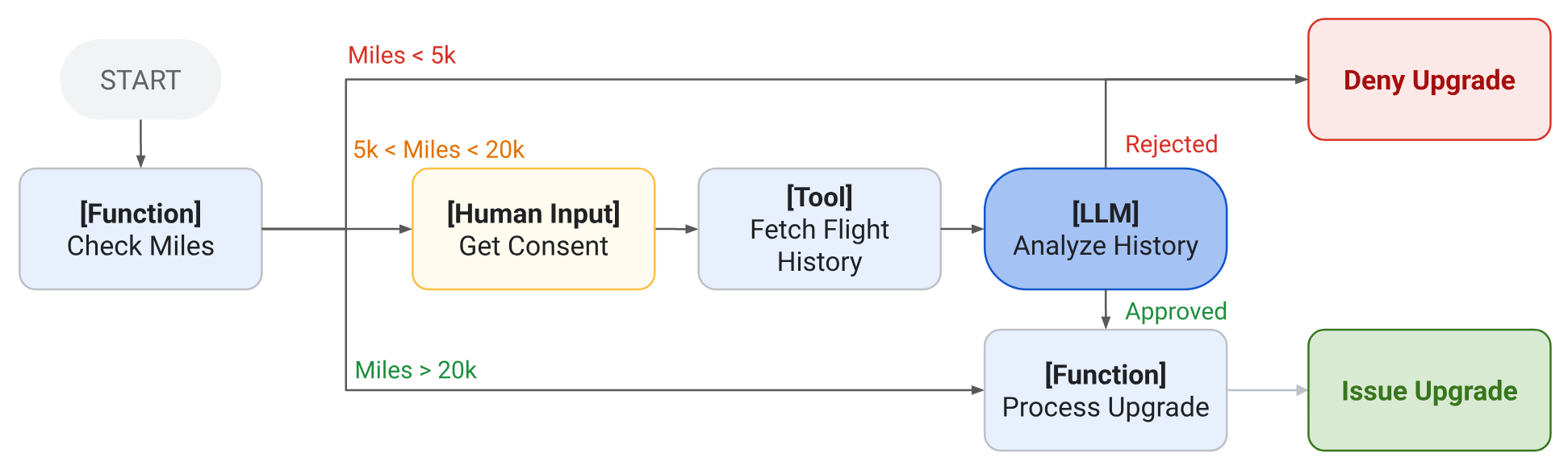 ADK workflow graph for a flight upgrade. A function checks miles and routes the request; mid-range requests pass through human consent, a tool that fetches flight history, and an LLM that approves or rejects; approved requests go to a function that issues the upgrade