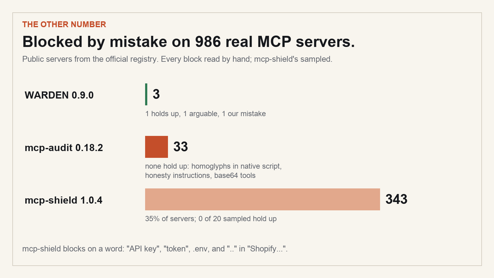 Blocked by mistake on 986 real MCP servers: WARDEN 3 (1 holds up, 1 arguable, 1 our mistake), mcp-audit 33 (none hold up), mcp-shield 343 (35% of servers; 0 of 20 sampled hold up).
