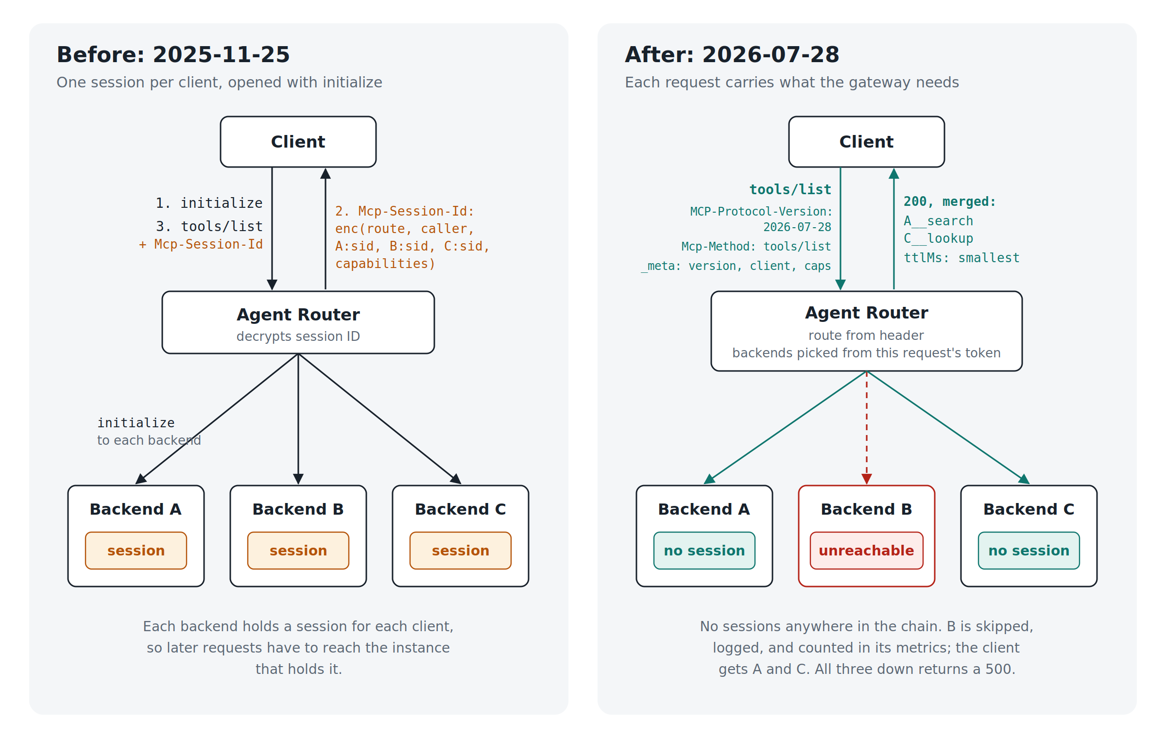 Agent Router before and after the 2026-07-28 spec. Before, the client opens a session and each backend holds one. After, each request stands alone, and a failed backend is skipped while the others’ results are merged.