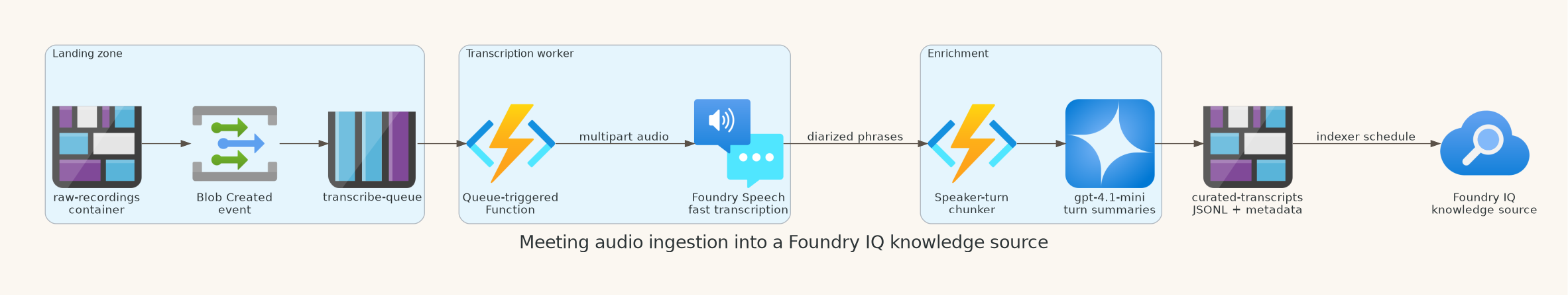 Ingestion architecture