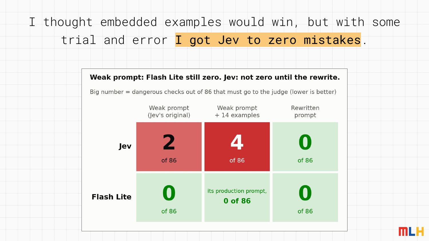 弱 prompt：Flash-Lite 仍然零錯誤；Jev 則要等到改寫後才歸零。範例讓 Jev 更糟。