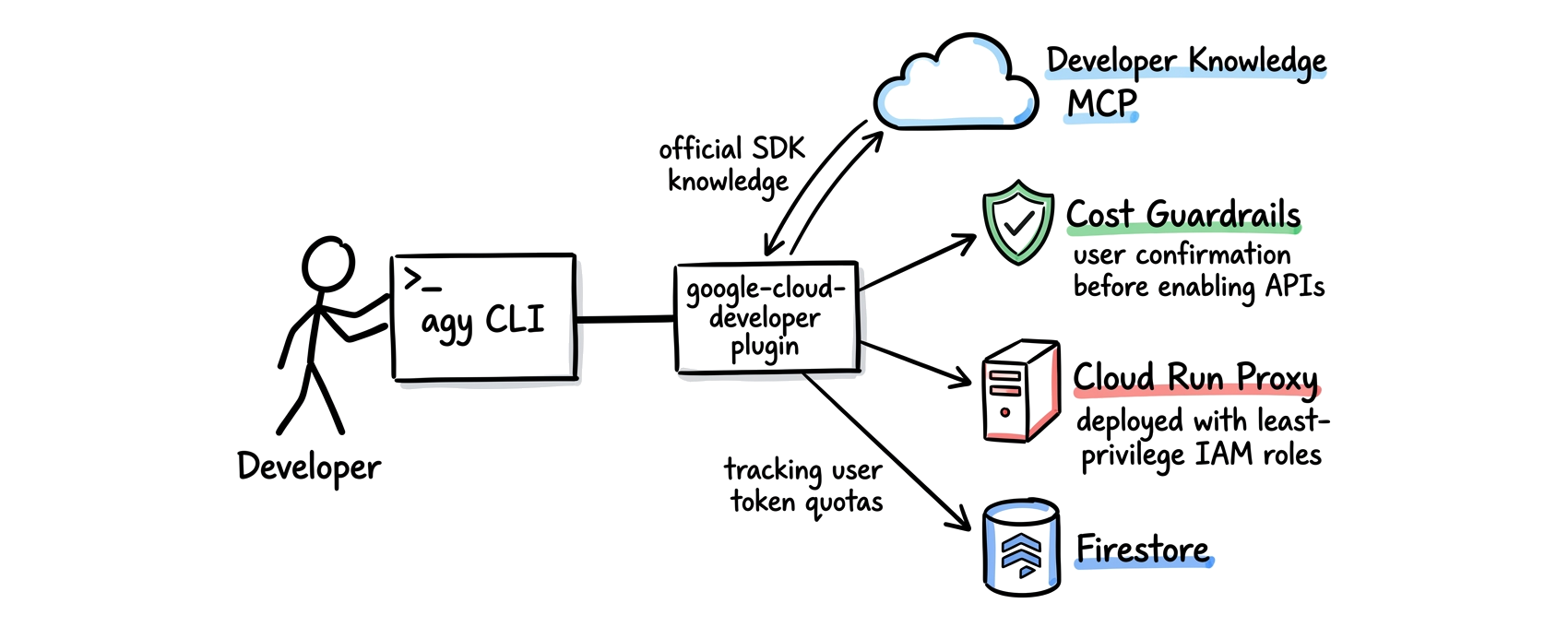 Architecture and workflow overview