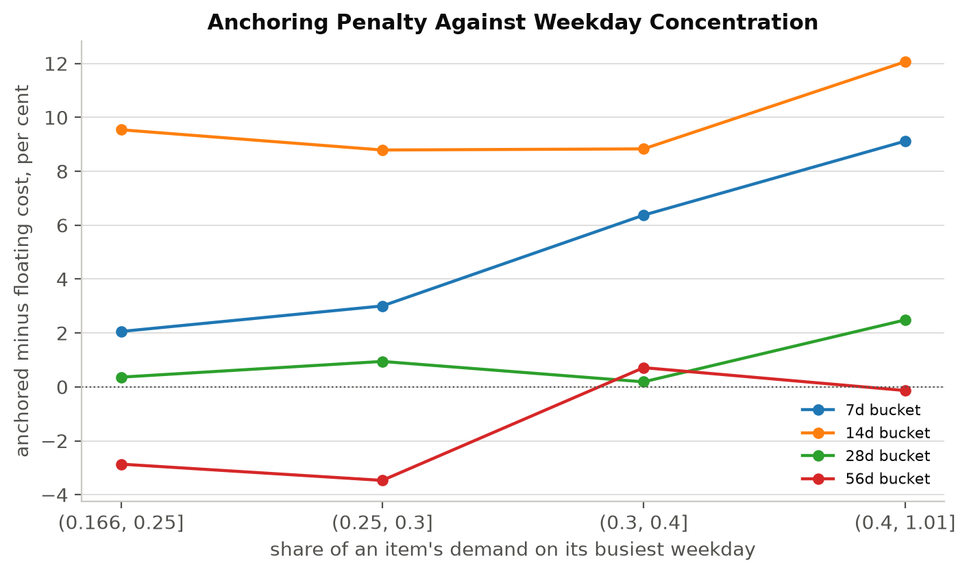 Line chart of the anchored minus floating cost penalty against how concentrated an item's demand is on its busiest weekday