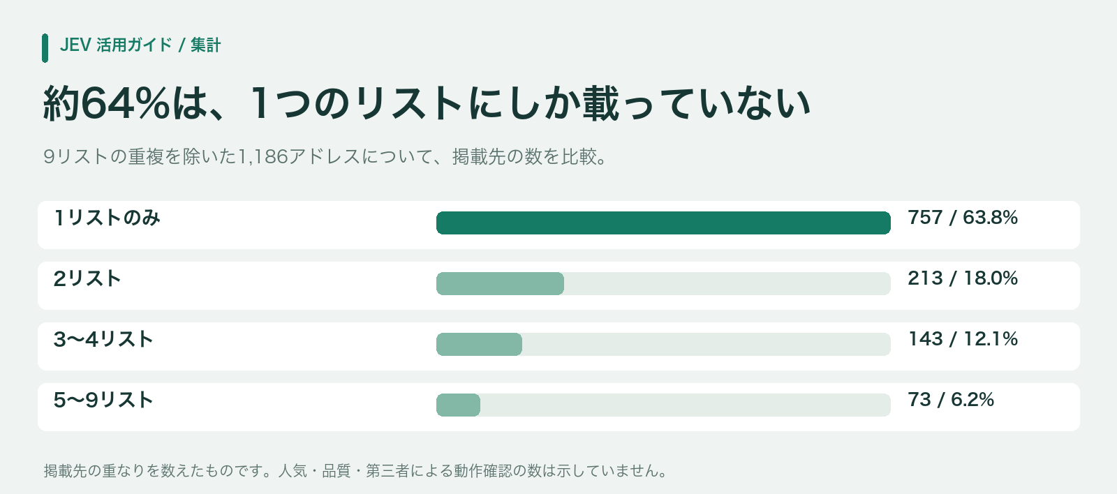 掲載先の重なり。1リストのみ757件、2リスト213件、3〜4リスト143件、5〜9リスト73件