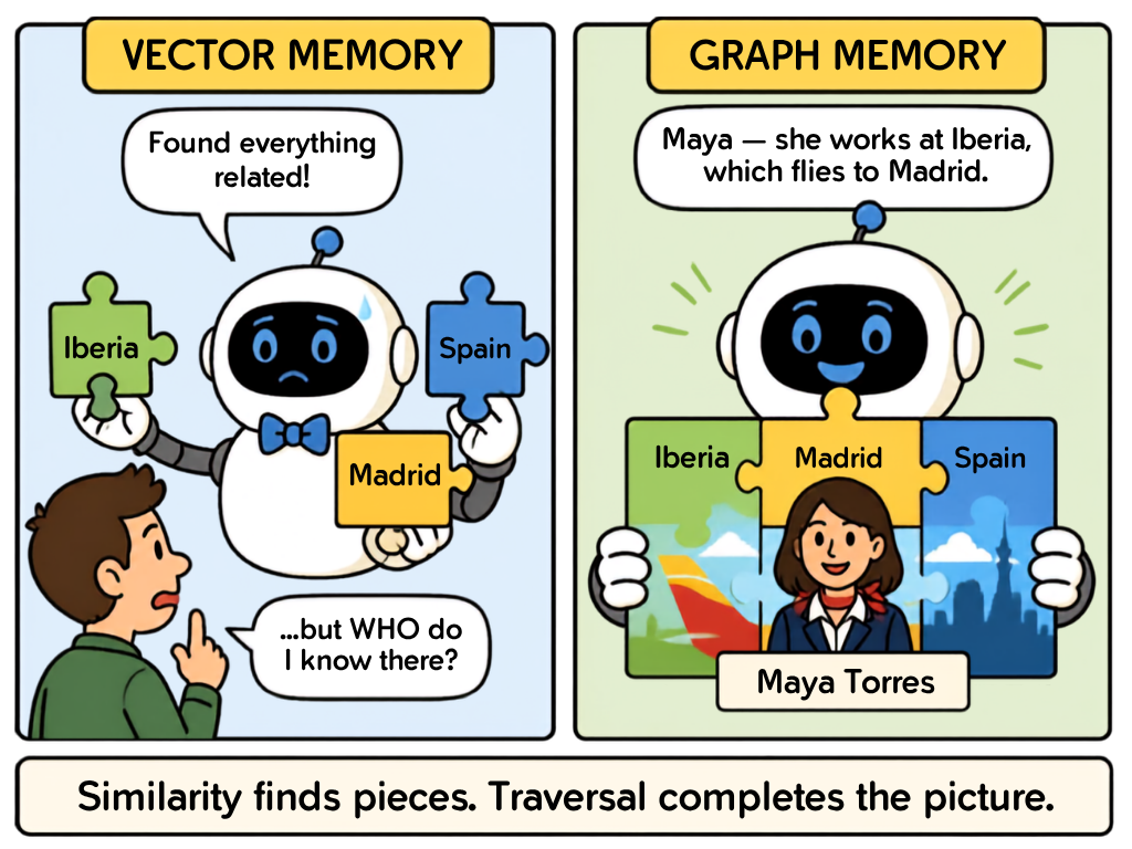 Arquitectura de memoria de grafo: Strands agent toma dos caminos, recall_semantic devuelve piezas (1/4), recall_graph atraviesa Maya Torres → Iberia → Madrid → Spain (4/4)