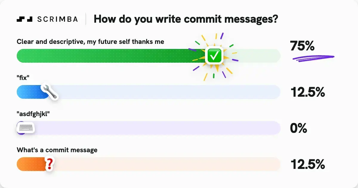Scrimba poll of the week: How do you write commit messages? Clear and descriptive, my future self thanks me — 75% (winner). "fix" — 12.5%. "asdfghjkl" — 0%. What's a commit message — 12.5%.