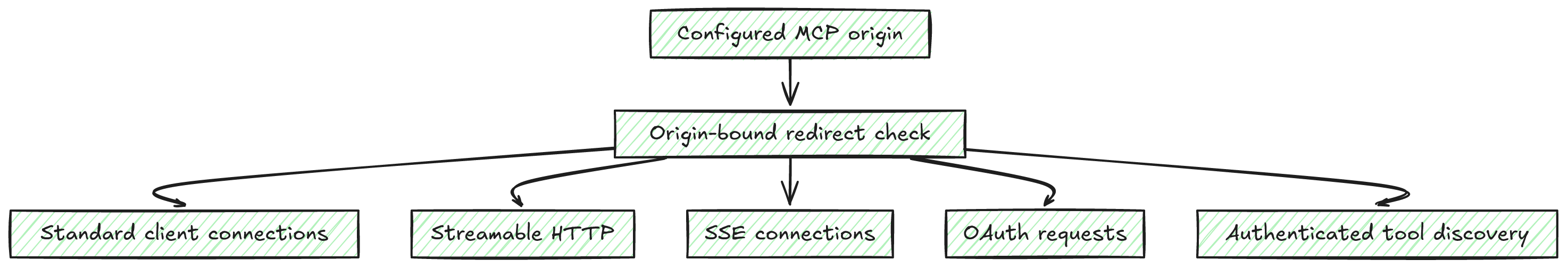 Redirect policy must cover every client path
