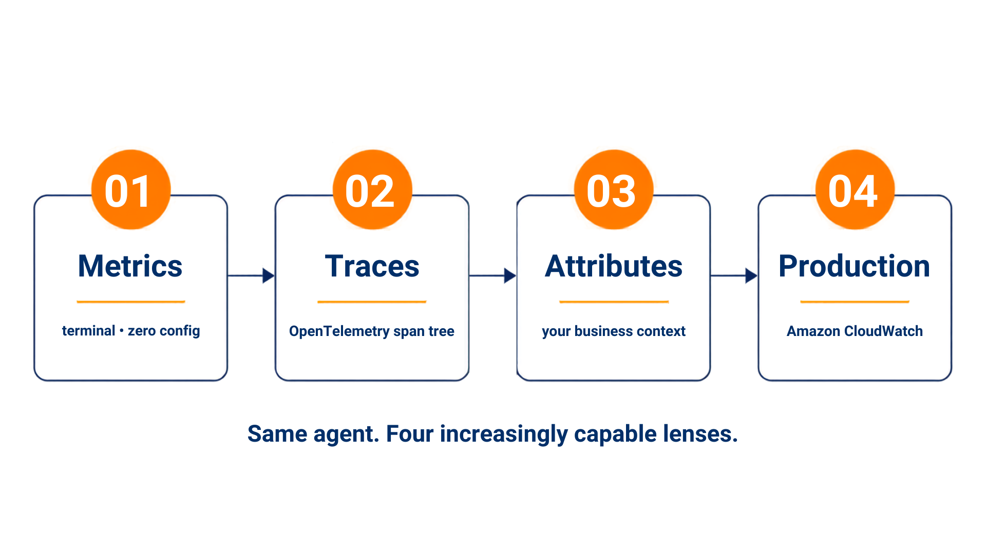 Four observability lenses: metrics, traces, attributes, production