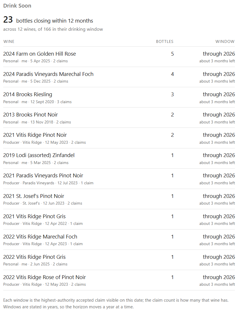 Drink Soon at today's date: 23 bottles across 12 wines, each row showing the source tier, the source name, the assessment date and the number of accepted claims