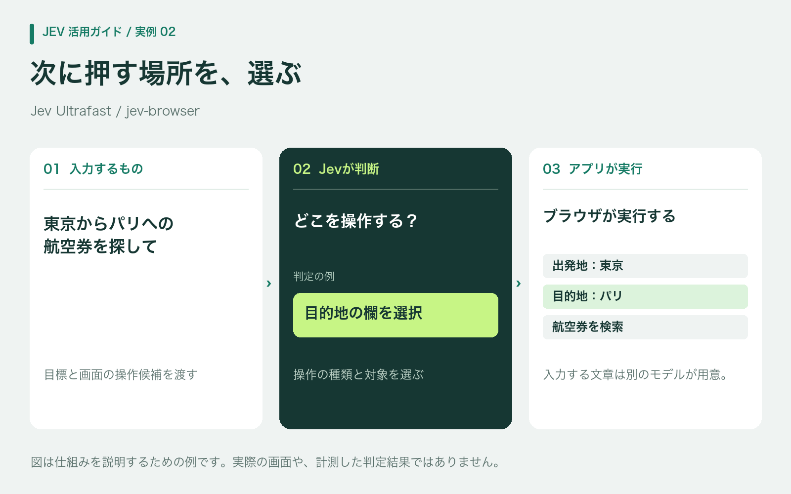 目的とページ上の操作候補を渡し、選ばれた操作をブラウザが実行する例