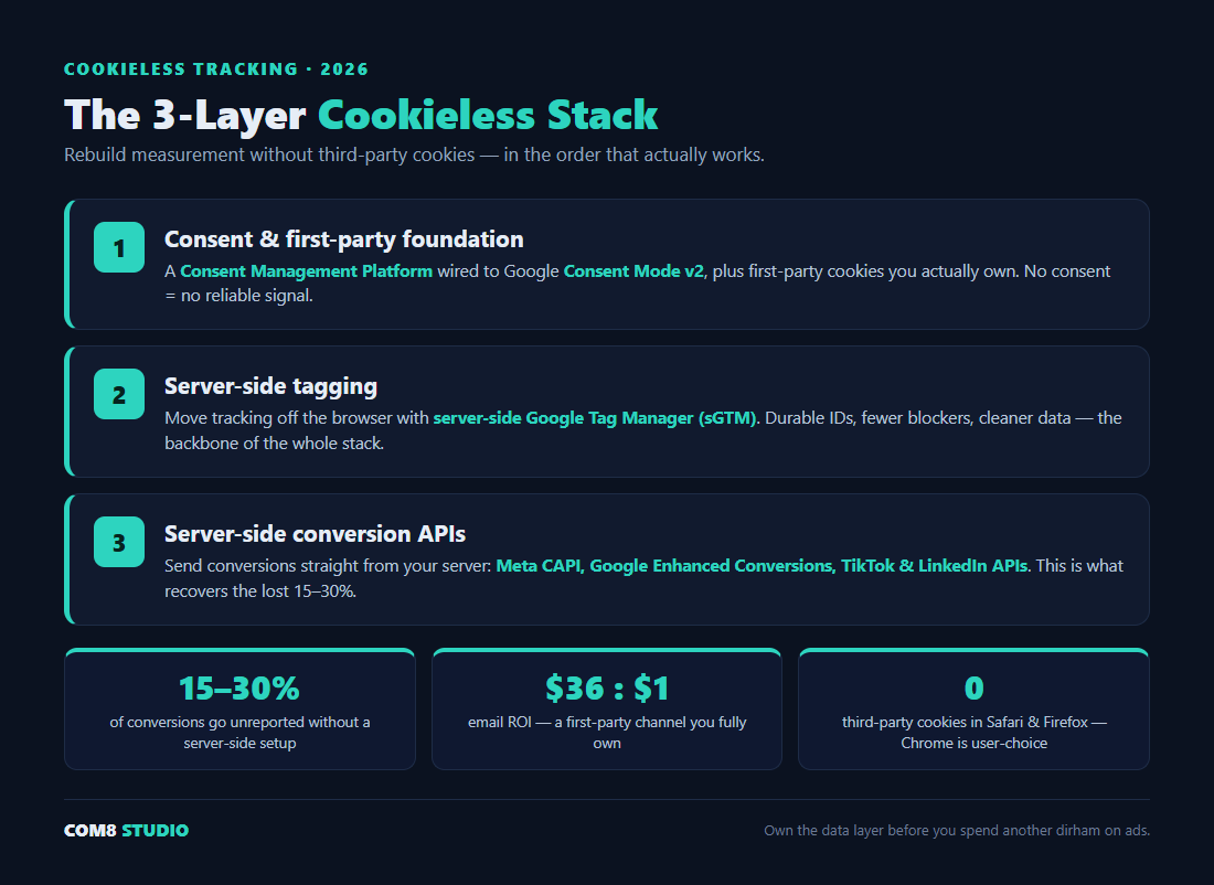 The 3-layer cookieless tracking stack for 2026